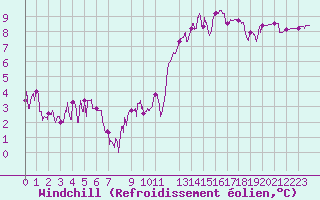 Courbe du refroidissement olien pour Lyon - Bron (69)