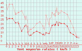 Courbe de la force du vent pour Avignon (84)