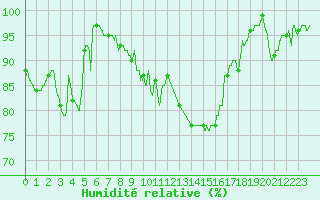 Courbe de l'humidit relative pour Rouen (76)