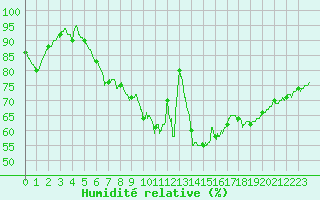 Courbe de l'humidit relative pour Reims-Prunay (51)