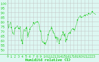 Courbe de l'humidit relative pour Figari (2A)