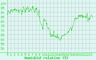 Courbe de l'humidit relative pour Marignane (13)