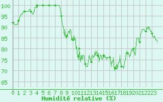 Courbe de l'humidit relative pour Le Talut - Belle-Ile (56)