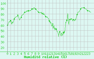 Courbe de l'humidit relative pour Chambry / Aix-Les-Bains (73)