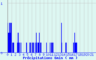 Diagramme des prcipitations pour Varces (38)