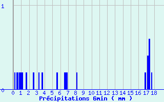 Diagramme des prcipitations pour Lanmeur (29)