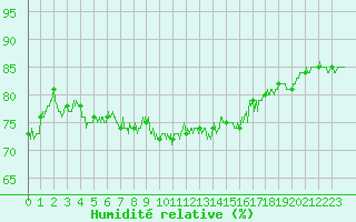 Courbe de l'humidit relative pour Cap Pertusato (2A)