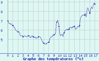 Courbe de tempratures pour Les Carroz (74)