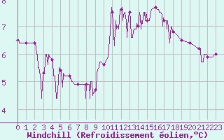 Courbe du refroidissement olien pour Brive-Laroche (19)