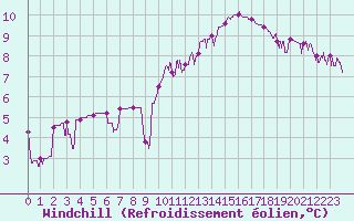 Courbe du refroidissement olien pour Nantes (44)