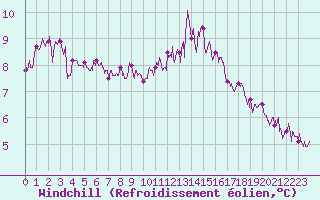 Courbe du refroidissement olien pour Le Bourget (93)