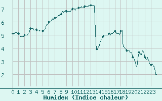 Courbe de l'humidex pour Beauvais (60)