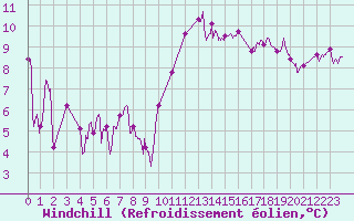 Courbe du refroidissement olien pour Quimper (29)
