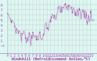 Courbe du refroidissement olien pour Grenoble/agglo Le Versoud (38)