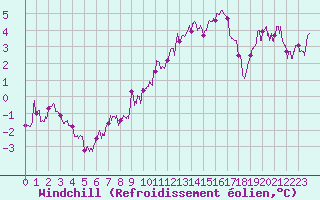 Courbe du refroidissement olien pour Lille (59)