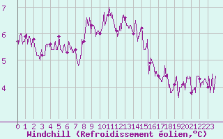 Courbe du refroidissement olien pour Deauville (14)