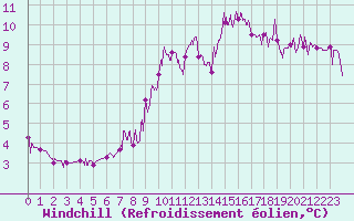 Courbe du refroidissement olien pour Epinal (88)