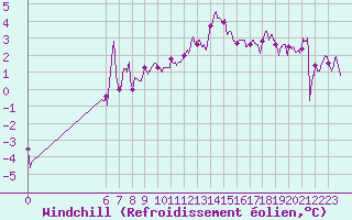 Courbe du refroidissement olien pour Rodez (12)
