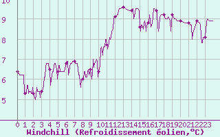 Courbe du refroidissement olien pour Aubenas - Lanas (07)
