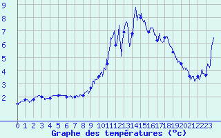 Courbe de tempratures pour Ussel-Thalamy (19)