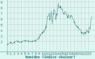 Courbe de l'humidex pour Ussel-Thalamy (19)