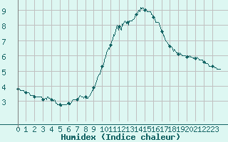 Courbe de l'humidex pour Nmes - Courbessac (30)