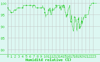 Courbe de l'humidit relative pour La Boissaude Rochejean (25)