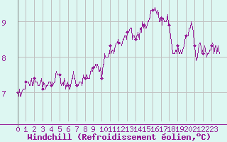 Courbe du refroidissement olien pour Dieppe (76)