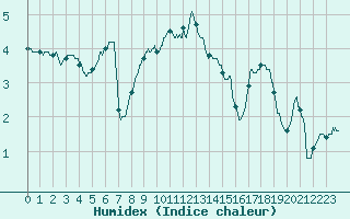 Courbe de l'humidex pour Nancy - Ochey (54)