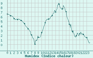 Courbe de l'humidex pour Cazaux (33)