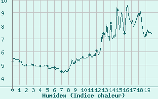 Courbe de l'humidex pour Ballon de Servance (70)