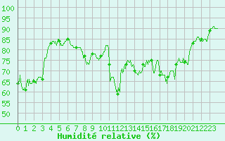 Courbe de l'humidit relative pour Ile Rousse (2B)