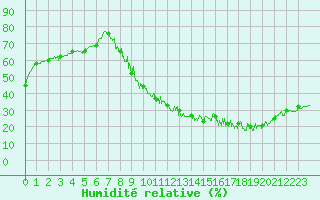 Courbe de l'humidit relative pour Paris - Montsouris (75)