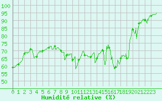 Courbe de l'humidit relative pour Lyon - Saint-Exupry (69)