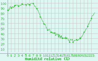 Courbe de l'humidit relative pour Guret Saint-Laurent (23)