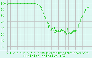 Courbe de l'humidit relative pour Guret Saint-Laurent (23)