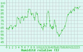 Courbe de l'humidit relative pour Cazaux (33)