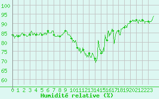Courbe de l'humidit relative pour Caen (14)