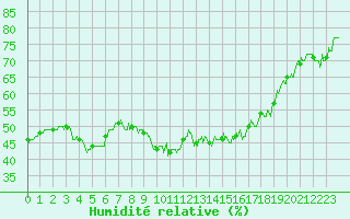 Courbe de l'humidit relative pour Epinal (88)