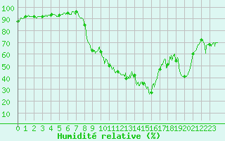 Courbe de l'humidit relative pour Figari (2A)