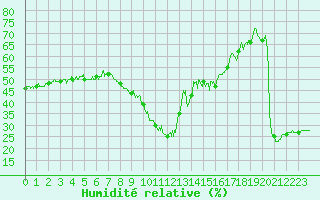 Courbe de l'humidit relative pour Ste (34)