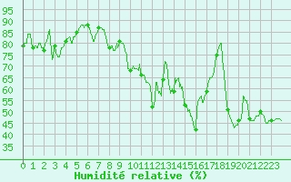 Courbe de l'humidit relative pour Alistro (2B)