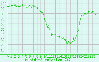 Courbe de l'humidit relative pour Aurillac (15)