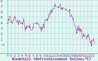 Courbe du refroidissement olien pour Trappes (78)