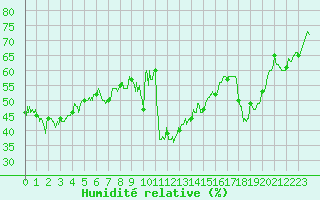 Courbe de l'humidit relative pour Formigures (66)