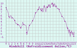 Courbe du refroidissement olien pour Paray-le-Monial - St-Yan (71)