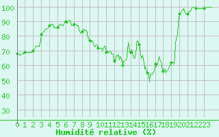 Courbe de l'humidit relative pour Mont-Saint-Vincent (71)