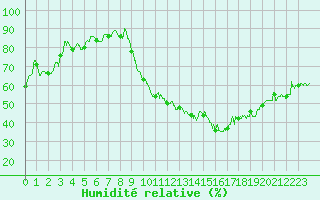 Courbe de l'humidit relative pour Dijon / Longvic (21)