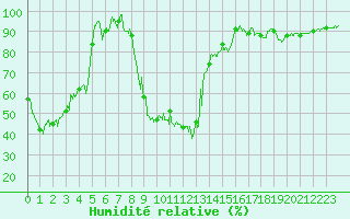 Courbe de l'humidit relative pour Formigures (66)
