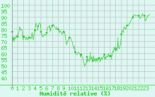 Courbe de l'humidit relative pour Reims-Prunay (51)